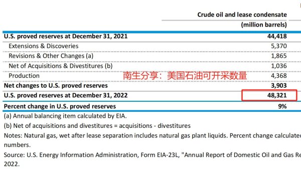 配资行情 按现有标准：美国石油仅能开采11年，俄罗斯是26年，那中国呢？